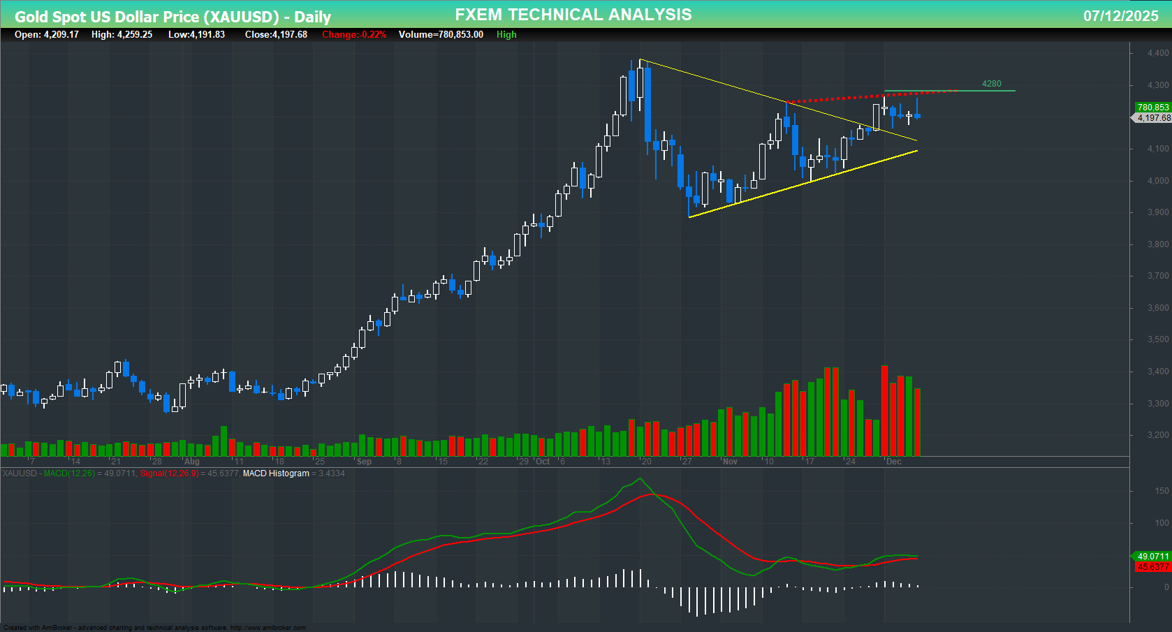 XAU/USD chart on the weekly time frame